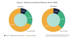 Efetivo das polícias militares é 14% maior que o das Forças